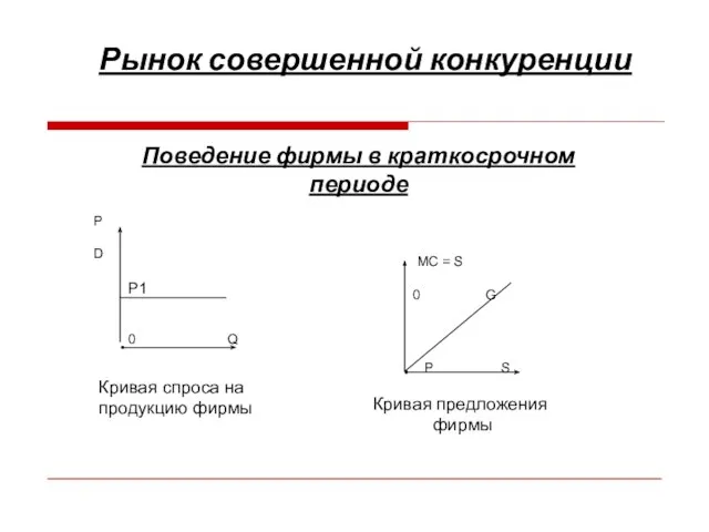 Поведение фирмы в краткосрочном периоде Рынок совершенной конкуренции P D Р1