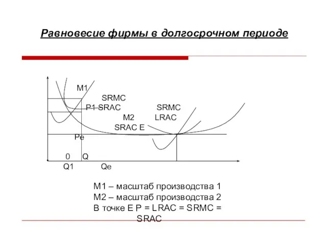 Равновесие фирмы в долгосрочном периоде M1 SRMC P1 SRAC SRMC M2