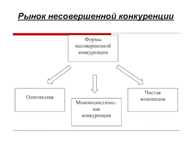 Рынок несовершенной конкуренции