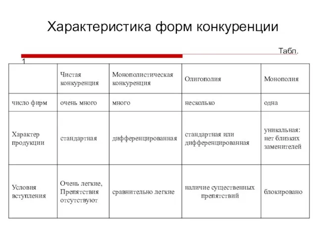 Характеристика форм конкуренции Табл. 1