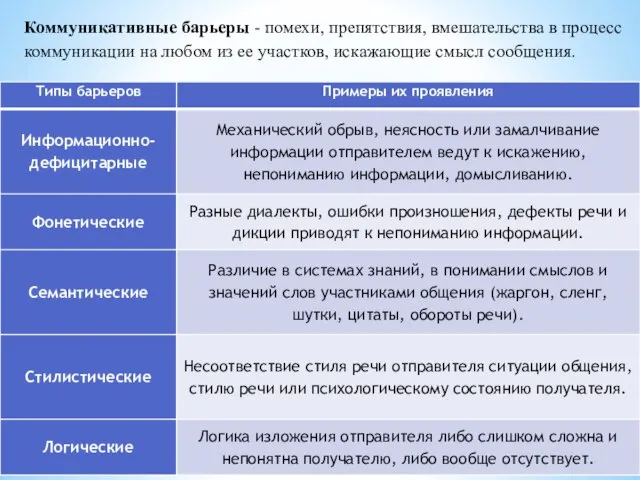 Коммуникативные барьеры - помехи, препятствия, вмешательства в процесс коммуникации на любом