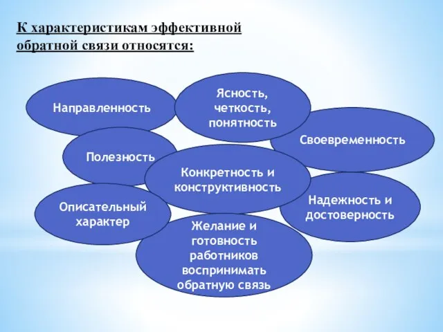 К характеристикам эффективной обратной связи относятся: Направленность Полезность Надежность и достоверность