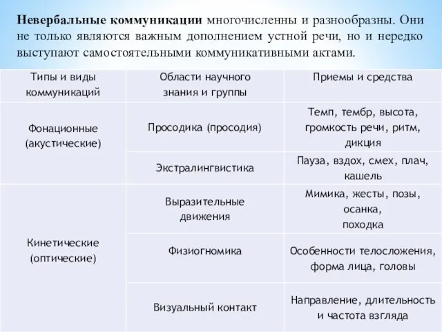 Невербальные коммуникации многочисленны и разнообразны. Они не только являются важным дополнением