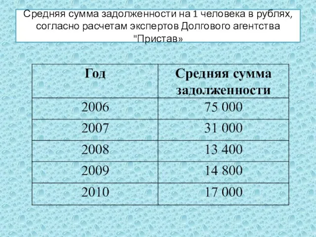 Средняя сумма задолженности на 1 человека в рублях, согласно расчетам экспертов Долгового агентства "Пристав»