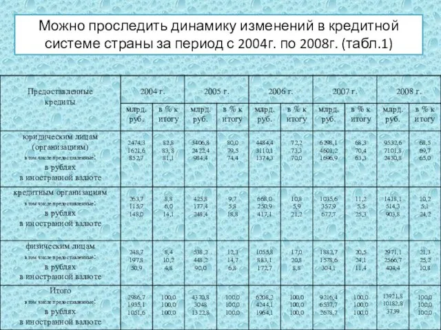 Можно проследить динамику изменений в кредитной системе страны за период с 2004г. по 2008г. (табл.1)