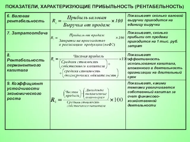 ПОКАЗАТЕЛИ, ХАРАКТЕРИЗУЮЩИЕ ПРИБЫЛЬНОСТЬ (РЕНТАБЕЛЬНОСТЬ)