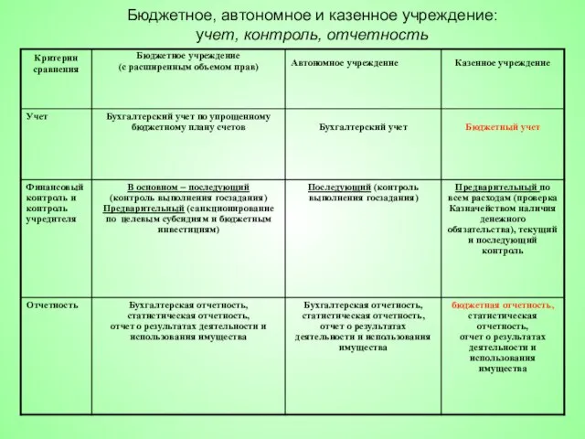 Бюджетное, автономное и казенное учреждение: учет, контроль, отчетность