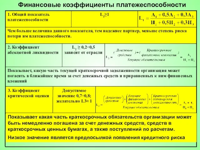 Финансовые коэффициенты платежеспособности