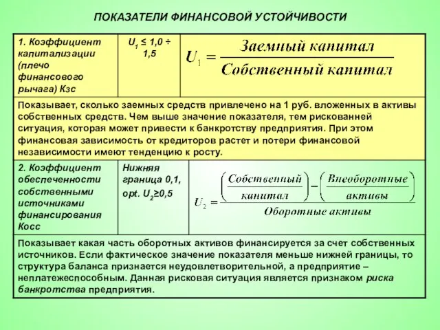 ПОКАЗАТЕЛИ ФИНАНСОВОЙ УСТОЙЧИВОСТИ