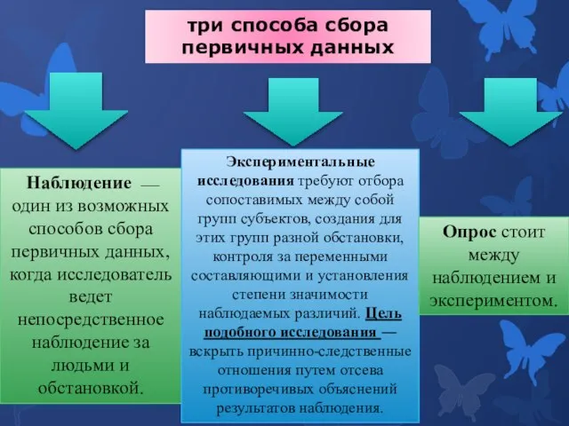 три способа сбора первичных данных Наблюдение  один из возможных способов