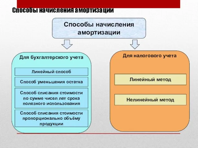 Способы начисления амортизации Способы начисления амортизации Линейный способ Способ уменьшения остатка