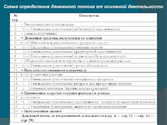 Схема определения денежного потока от основной деятельности