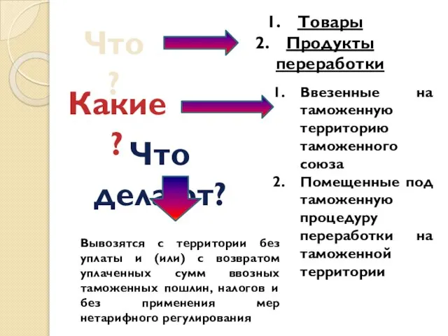 Что? Товары Продукты переработки Какие? Ввезенные на таможенную территорию таможенного союза