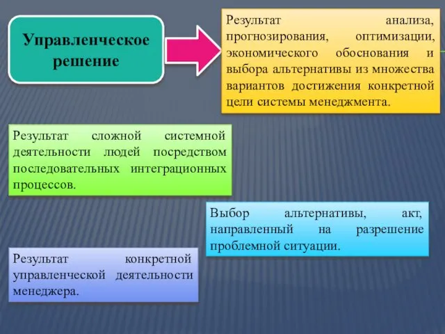 Управленческое решение Результат сложной системной деятельности людей посредством последовательных интеграционных процессов.