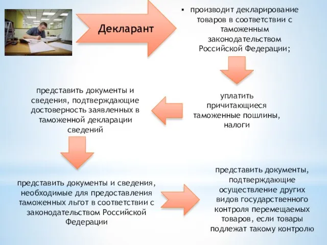 Декларант производит декларирование товаров в соответствии с таможенным законодательством Российской Федерации;