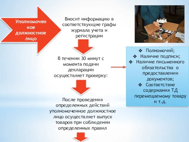 Уполномоченное должностное лицо Вносит информацию в соответствующие графы журнала учета и