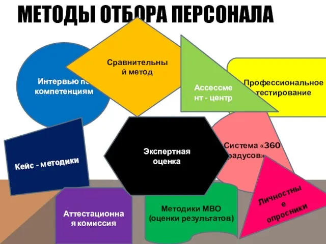 Методы отбора персонала Интервью по компетенциям Профессиональное тестирование Система «360 градусов»