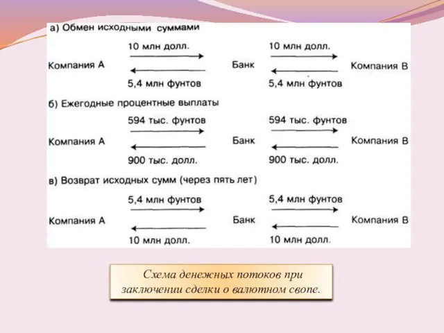 Схема денежных потоков при заключении сделки о валютном свопе.