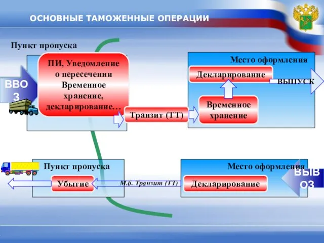 ОСНОВНЫЕ ТАМОЖЕННЫЕ ОПЕРАЦИИ ВВОЗ Пункт пропуска ПИ, Уведомление о пересечении Временное