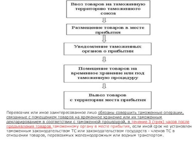 Перевозчик или иное заинтересованное лицо обязаны совершить таможенные операции, связанные с