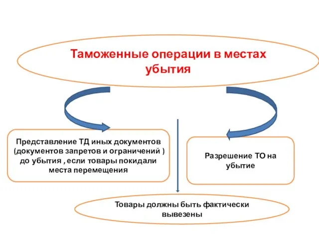 Таможенные операции в местах убытия Представление ТД иных документов (документов запретов