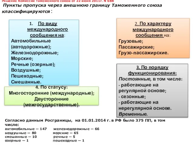 Решение Комиссии Таможенного союза от 22 июня 2011г. N 688 Пункты