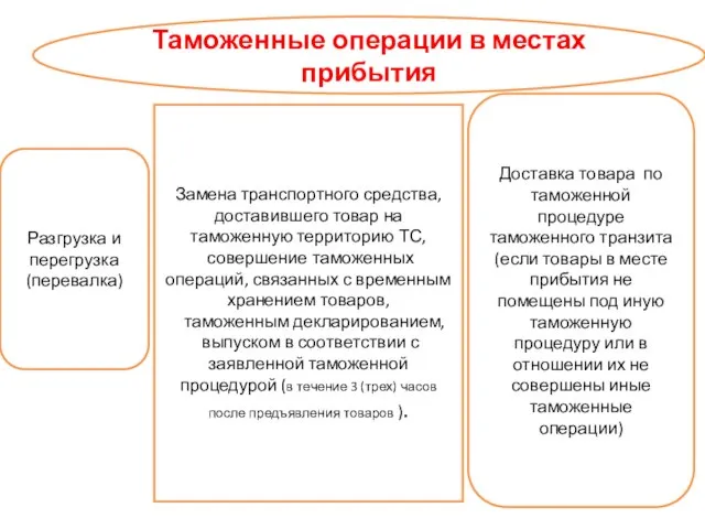 Таможенные операции в местах прибытия Разгрузка и перегрузка (перевалка) Замена транспортного