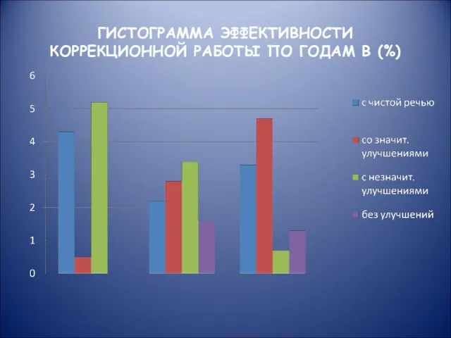 ГИСТОГРАММА ЭФФЕКТИВНОСТИ КОРРЕКЦИОННОЙ РАБОТЫ ПО ГОДАМ В (%)