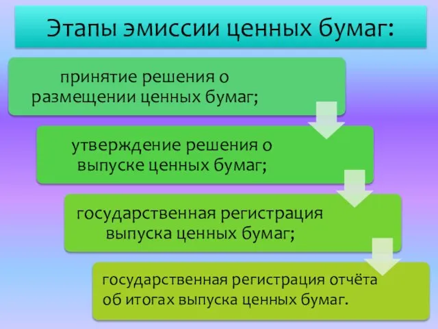 Этапы эмиссии ценных бумаг: государственная регистрация отчёта об итогах выпуска ценных бумаг.