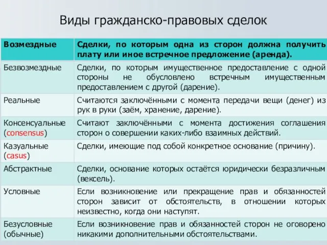 Виды гражданско-правовых сделок