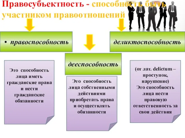 Правосубъектность - способность быть участником правоотношений правоспособность дееспособность деликтоспособность Это способность