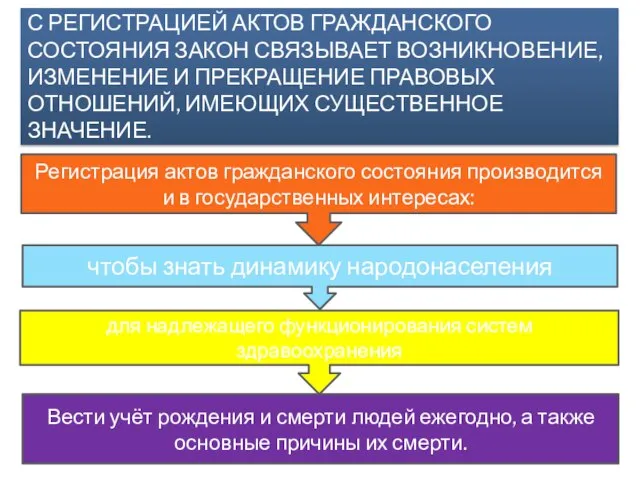 С регистрацией актов гражданского состояния закон связывает возникновение, изменение и прекращение