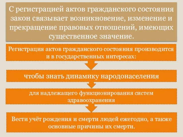 С регистрацией актов гражданского состояния закон связывает возникновение, изменение и прекращение