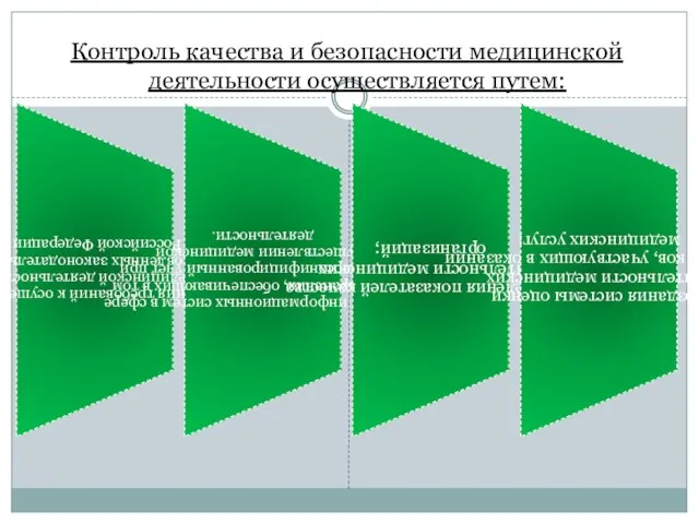 Контроль качества и безопасности медицинской деятельности осуществляется путем: