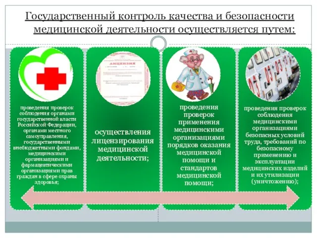 Государственный контроль качества и безопасности медицинской деятельности осуществляется путем: