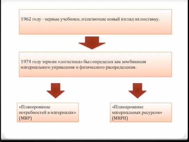 1962 году - первые учебники, излагающие новый взгляд на поставку. 1974