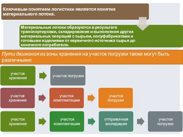 Пути движения из зоны хранения на участок погрузки также могут быть различными: