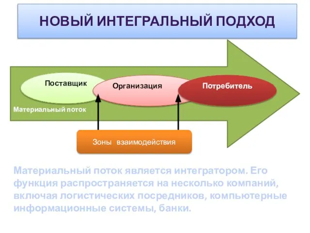 Новый интегральный подход Материальный поток Поставщик Организация Потребитель Материальный поток является