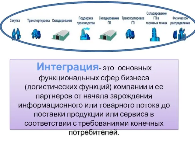 Интеграция- это основных функциональных сфер бизнеса (логистических функций) компании и ее