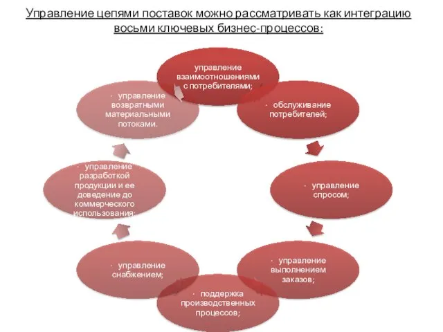 Управление цепями поставок можно рассматривать как интеграцию восьми ключевых бизнес-процессов: