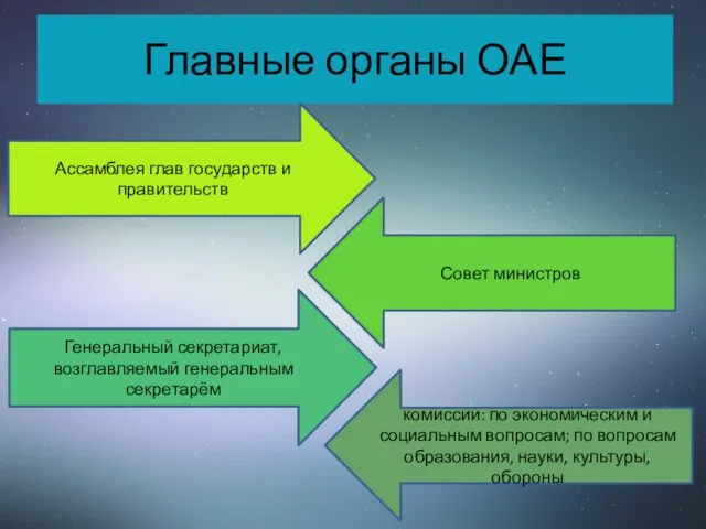 Главные органы ОАЕ Ассамблея глав государств и правительств Генеральный секретариат, возглавляемый