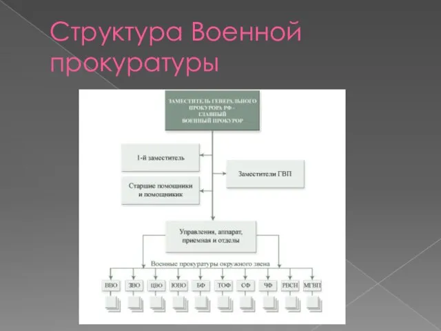 Структура Военной прокуратуры