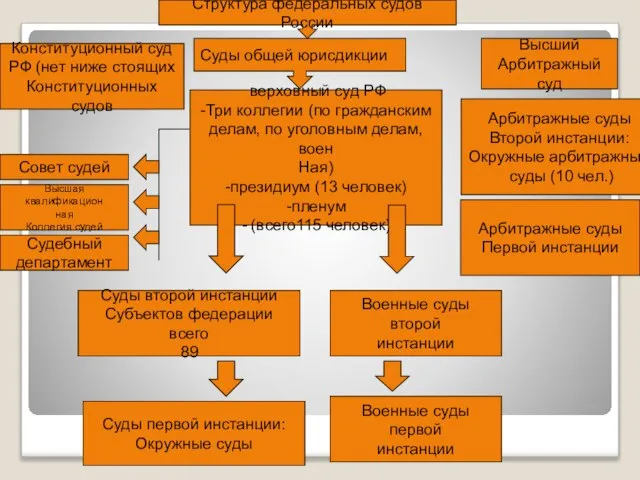 Структура федеральных судов России Суды общей юрисдикции верховный суд РФ -Три