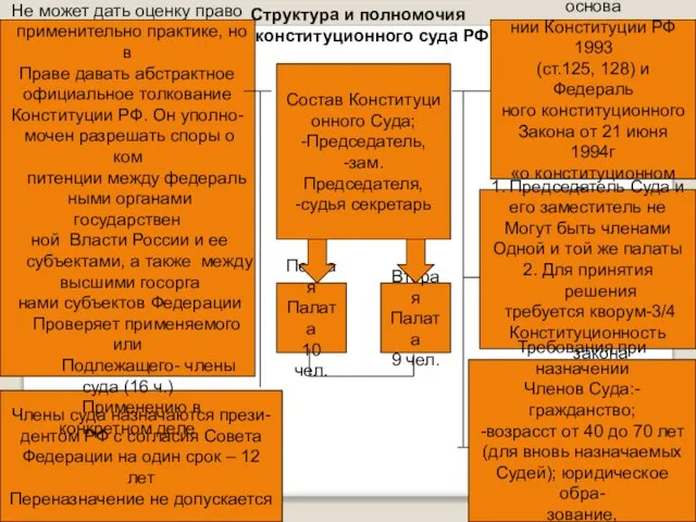 Структура и полномочия конституционного суда РФ Члены суда назначаются прези- дентом