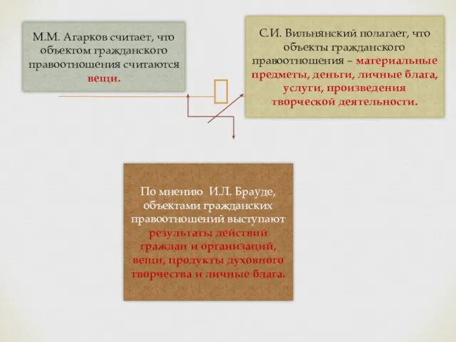 М.М. Агарков считает, что объектом гражданского правоотношения считаются вещи. С.И. Вильнянский