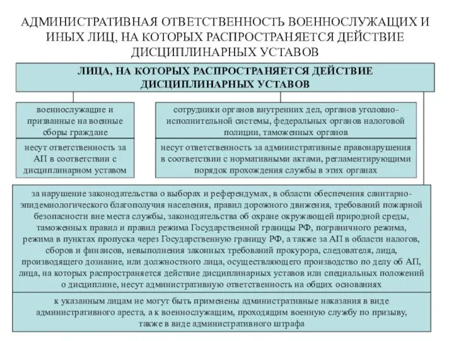 АДМИНИСТРАТИВНАЯ ОТВЕТСТВЕННОСТЬ ВОЕННОСЛУЖАЩИХ И ИНЫХ ЛИЦ, НА КОТОРЫХ РАСПРОСТРАНЯЕТСЯ ДЕЙСТВИЕ ДИСЦИПЛИНАРНЫХ