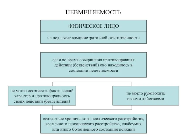 НЕВМЕНЯЕМОСТЬ ФИЗИЧЕСКОЕ ЛИЦО не подлежит административной ответственности если во время совершения