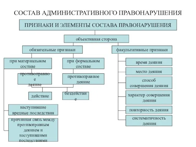 СОСТАВ АДМИНИСТРАТИВНОГО ПРАВОНАРУШЕНИЯ ПРИЗНАКИ И ЭЛЕМЕНТЫ СОСТАВА ПРАВОНАРУШЕНИЯ объективная сторона обязательные