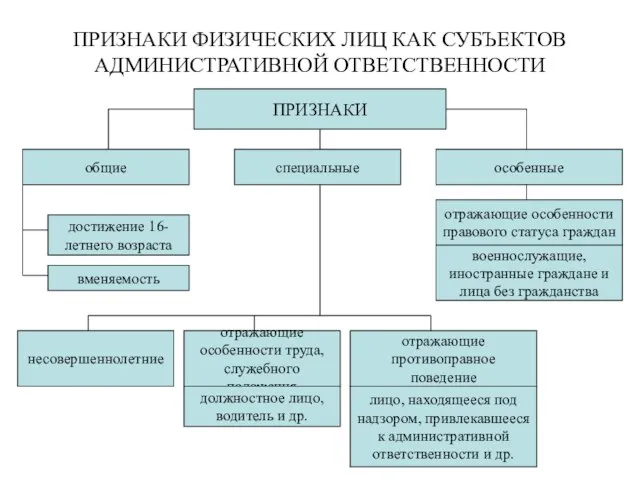 ПРИЗНАКИ ФИЗИЧЕСКИХ ЛИЦ КАК СУБЪЕКТОВ АДМИНИСТРАТИВНОЙ ОТВЕТСТВЕННОСТИ ПРИЗНАКИ общие особенные специальные