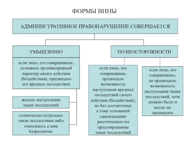 ФОРМЫ ВИНЫ АДМИНИСТРАТИВНОЕ ПРАВОНАРУШЕНИЕ СОВЕРШАЕТСЯ УМЫШЛЕННО ПО НЕОСТОРОЖНОСТИ если лицо, его